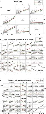 Evaluating Hypotheses of Plant Species Invasions on Mediterranean Islands: Inverse Patterns between Alien and Endemic Species